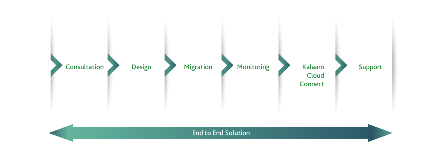 Cloud Overview Diagram