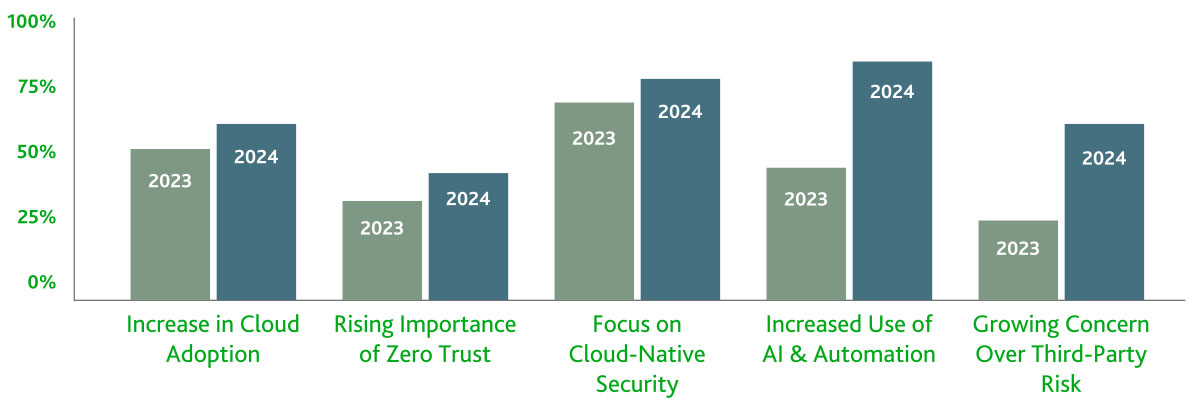 Cloud Security Trends